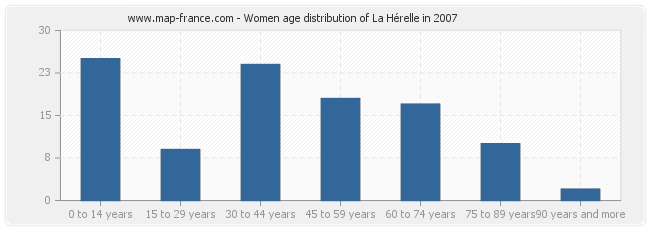 Women age distribution of La Hérelle in 2007